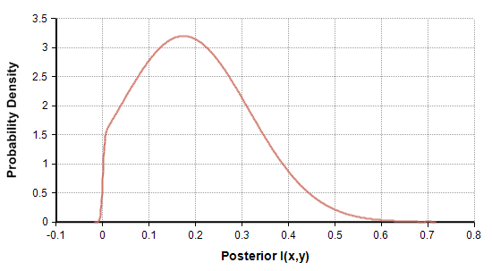 Figure 11: Posterior for Example 3.