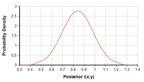 Figure 9: Posterior of I(x,y) in Example 1.