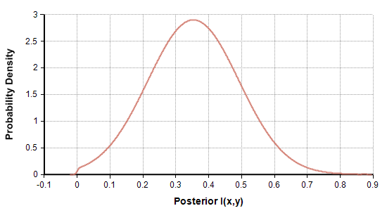 Posterior distribution for Example 2.