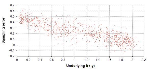 Figure 3 - Sampling error: The difference I<sub>N</sub>(x.y) - I(x,y) versus the underlying I(x,y).