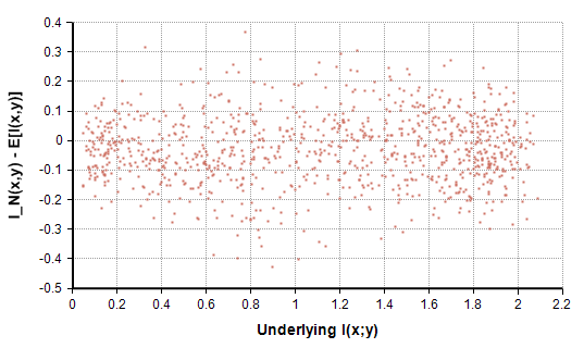 Figure 5: Sampling error after mean adjustment.