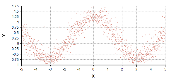 uncorrelated association