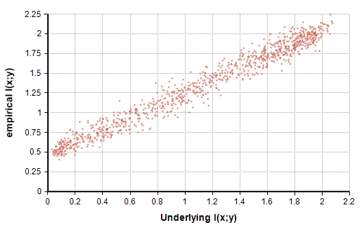 estimation of I(x,y)