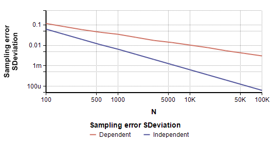 Figure 6: Dispersion in sampling error as sample size changes. The variance for dependence reduces more slowly than for independent variables.